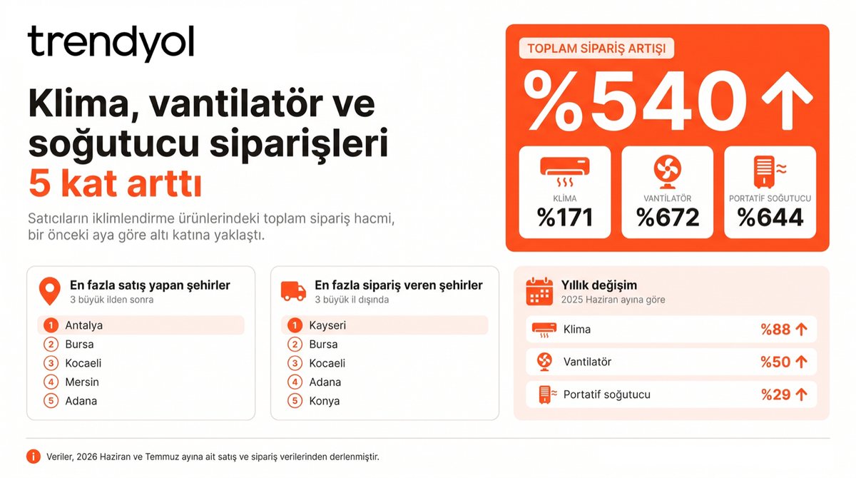 Trendyol verileri iklimlendirme siparişlerinde aylık sıçrama gösterdi