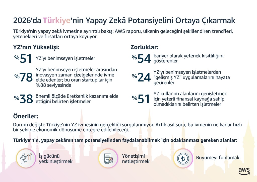 Türkiye işletmelerinin yapay zekâ kullanım oranları ve önerileri AWS infografiğinde sunuluyor.